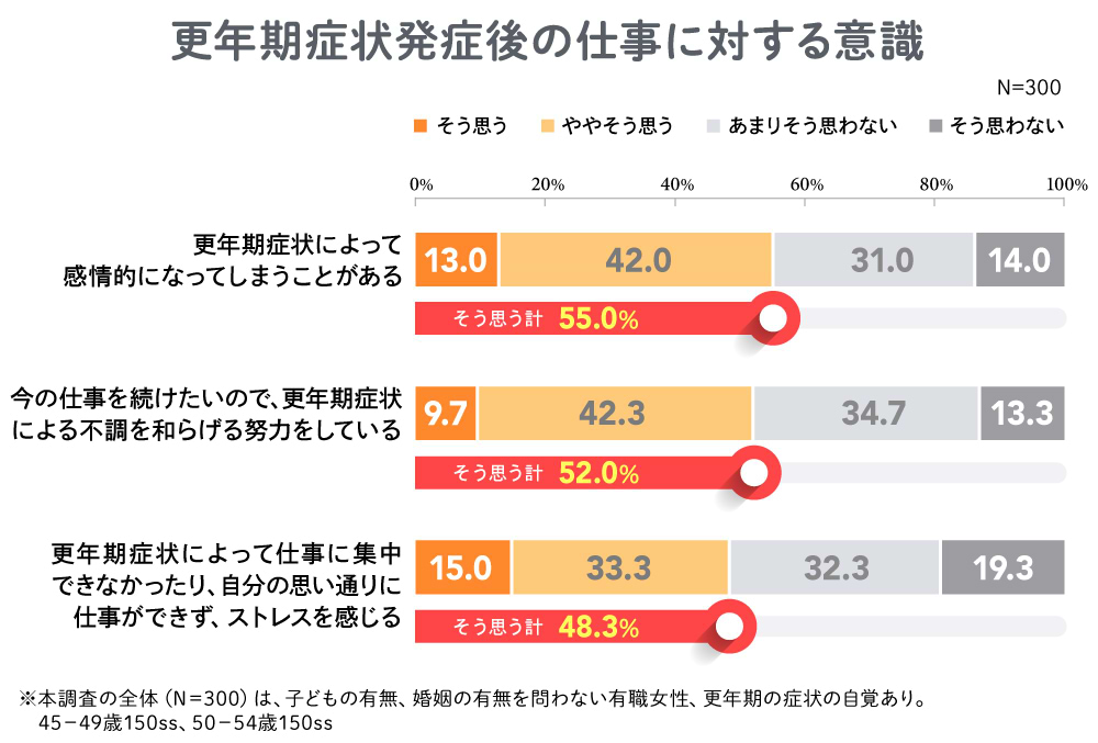 発症後の意識