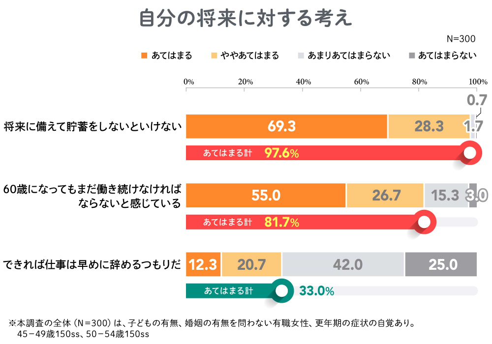 将来に対する考え