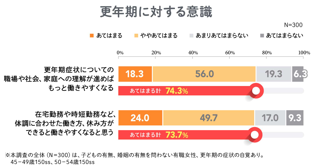 更年期に対する意識