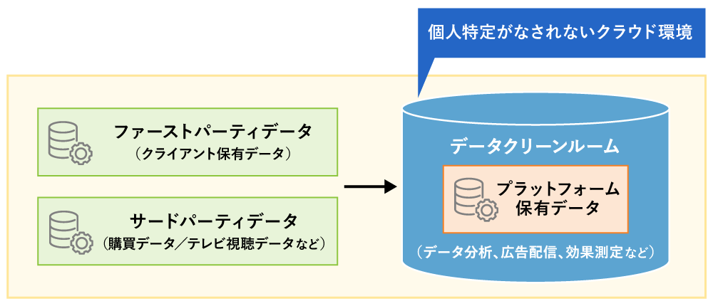 データクリーンルームとは？