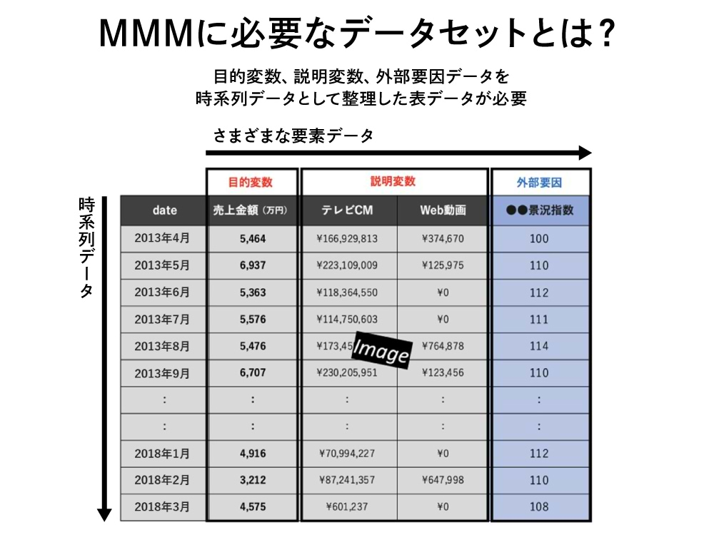 MMMに必要なデータセット