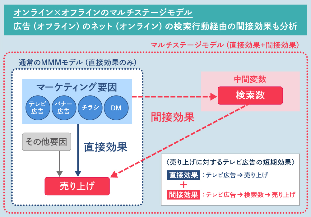 マルチステージモデル