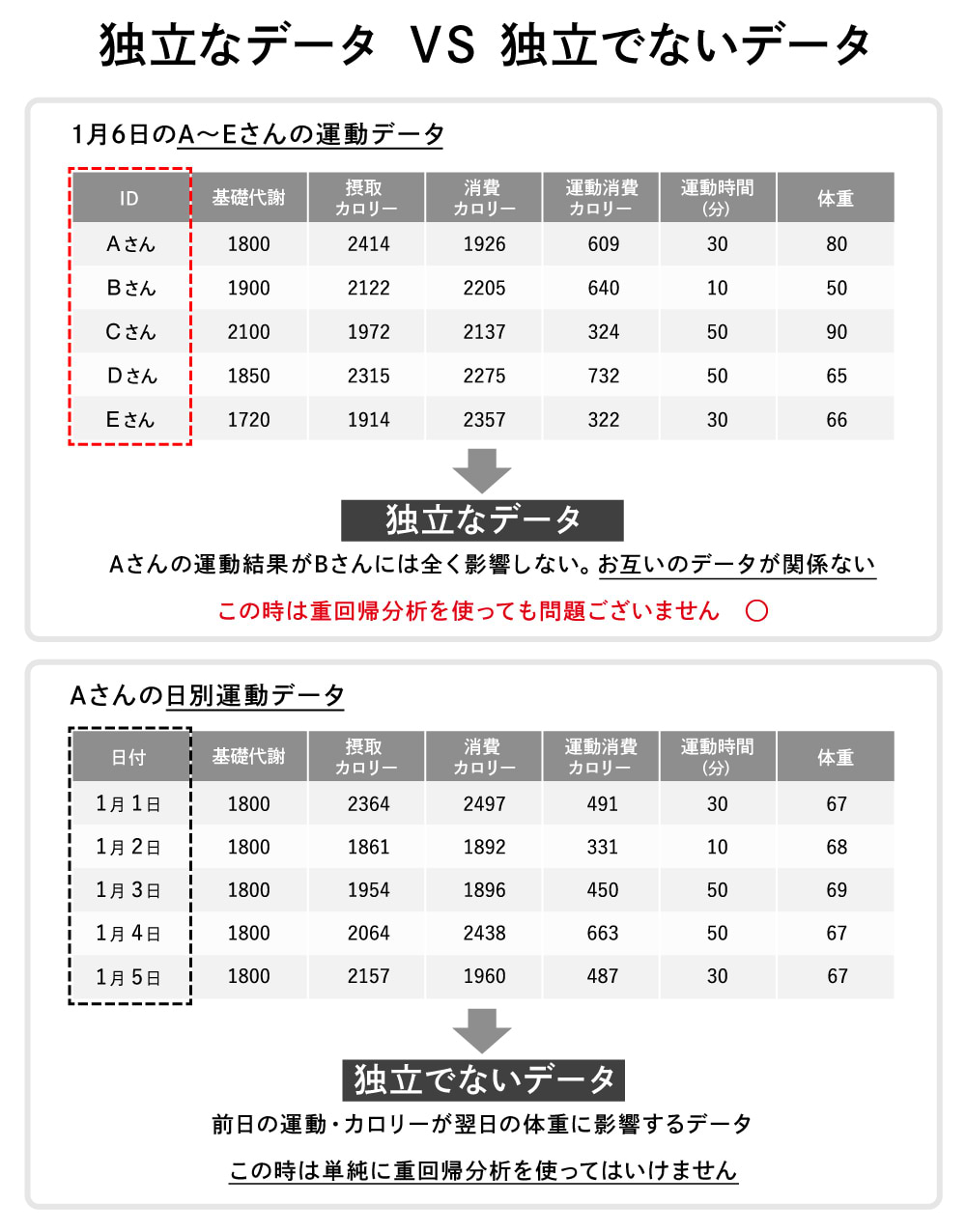 独立なデータVS独立でないデータ