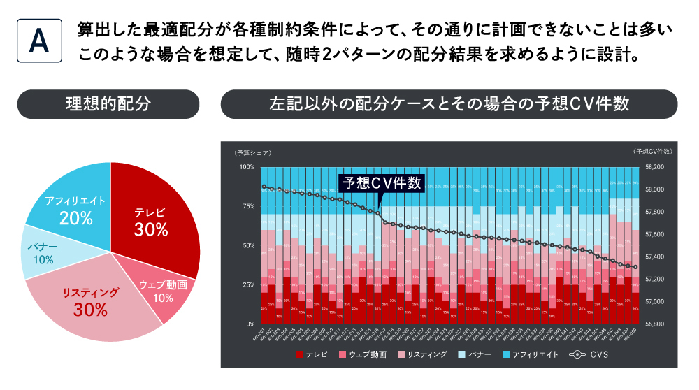 予算配分の表示