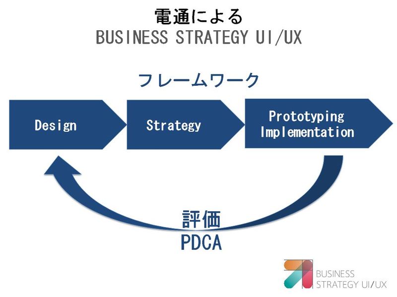 電通によるBUSINESS STRATEGY UI/UX