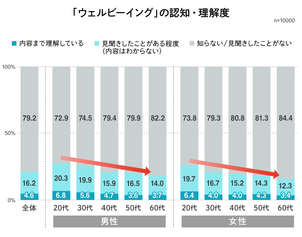 ウェルビーイングの認知・理解度