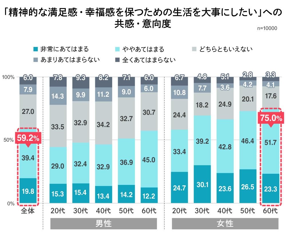 「精神的な満足感・幸福感を保つための生活を大事にしたい」への共感・意向度