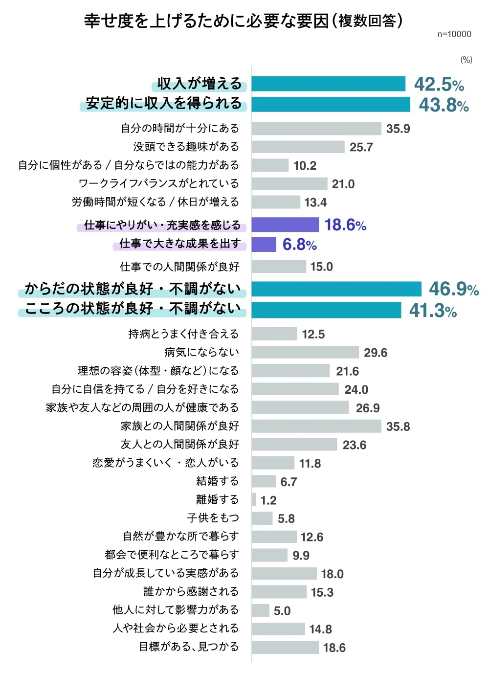 幸せ度を上げるために必要な要因