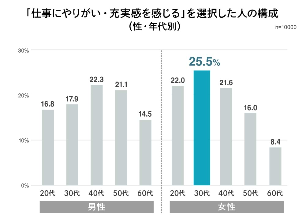 仕事のやりがい・充実感を感じるを選択した人の構成