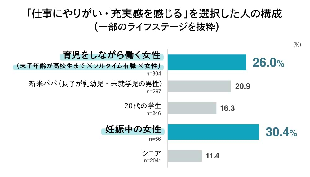 「仕事にやりがい・充実感を感じる」を選択した人の構成