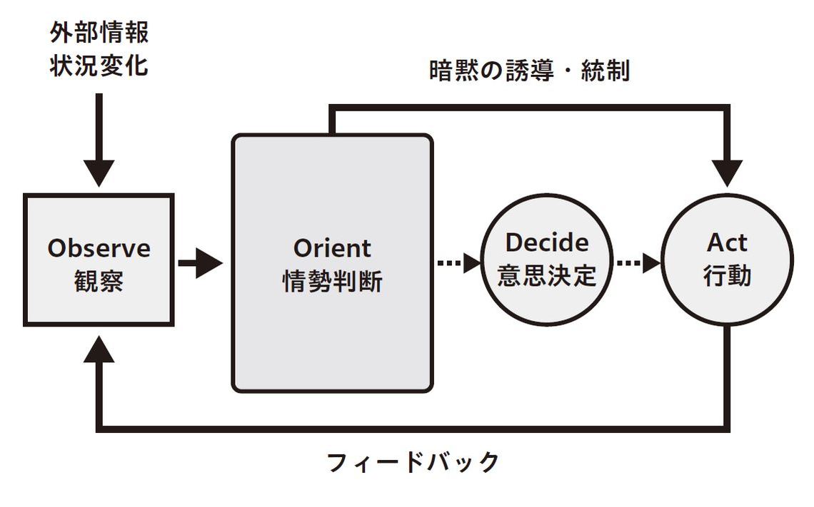 ©「OODA式リーダーシップ」アーロン・ズー著、秀和システム刊