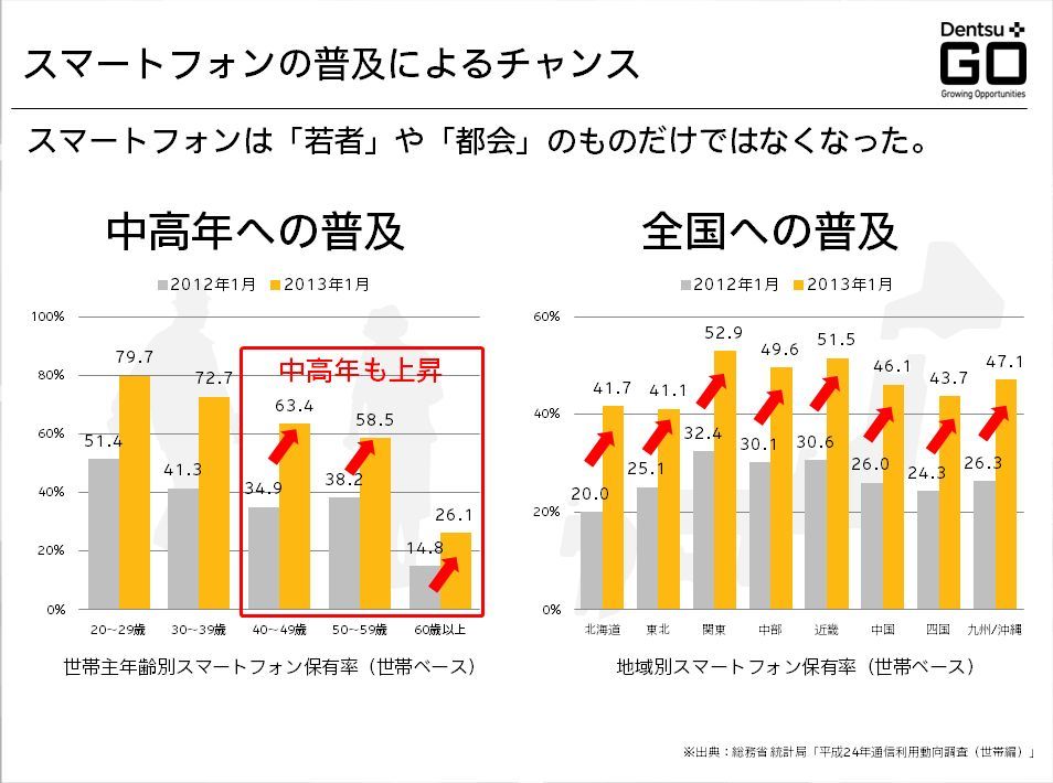 スマートフォンの普及によるチャンス