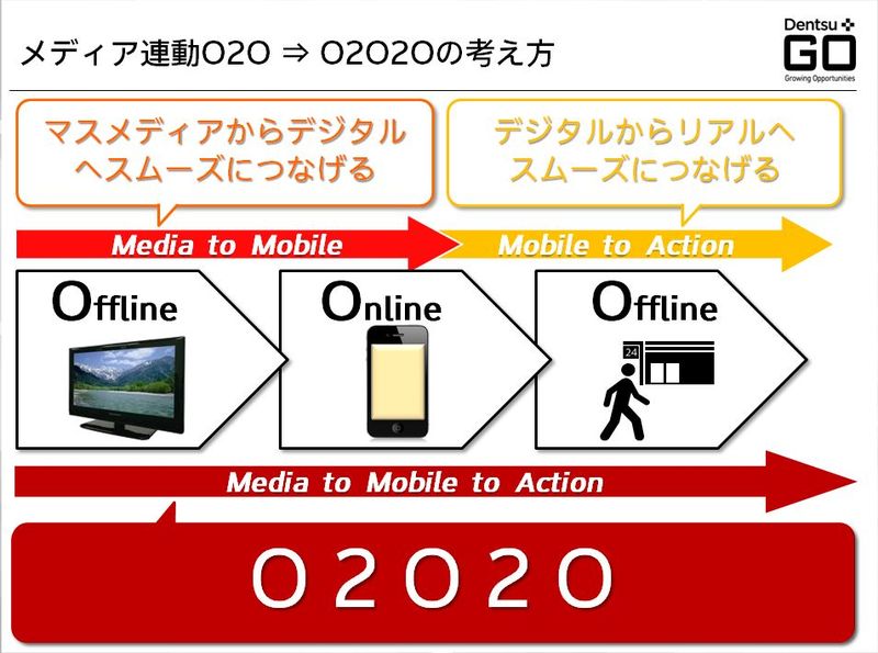 メディア連動O2O→O2O2の考え方