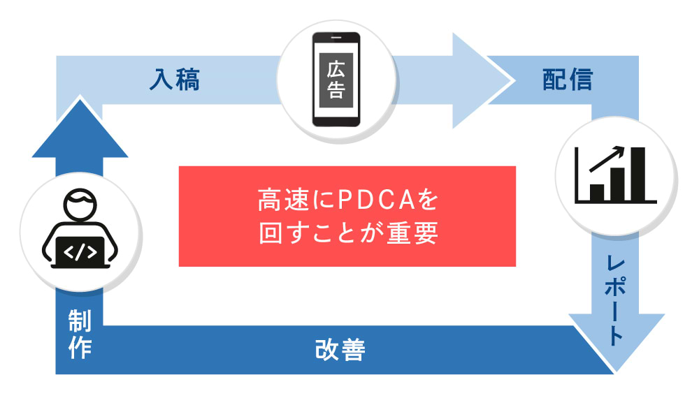 高速PDCA