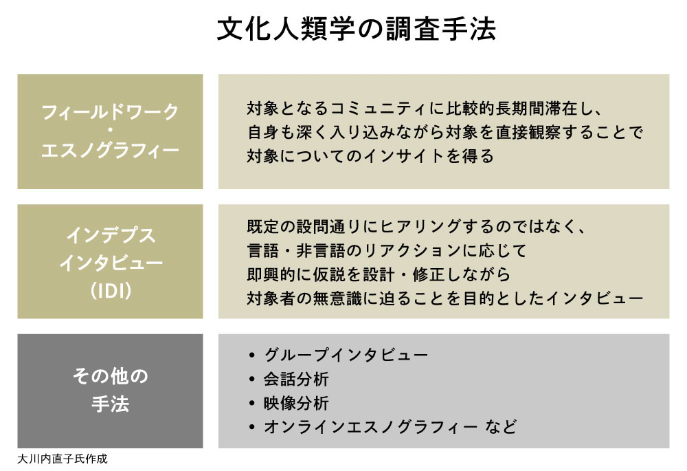 文化人類学の調査手法