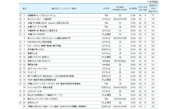 ビデオリサーチがタイムシフト視聴調査データの一部を公開。