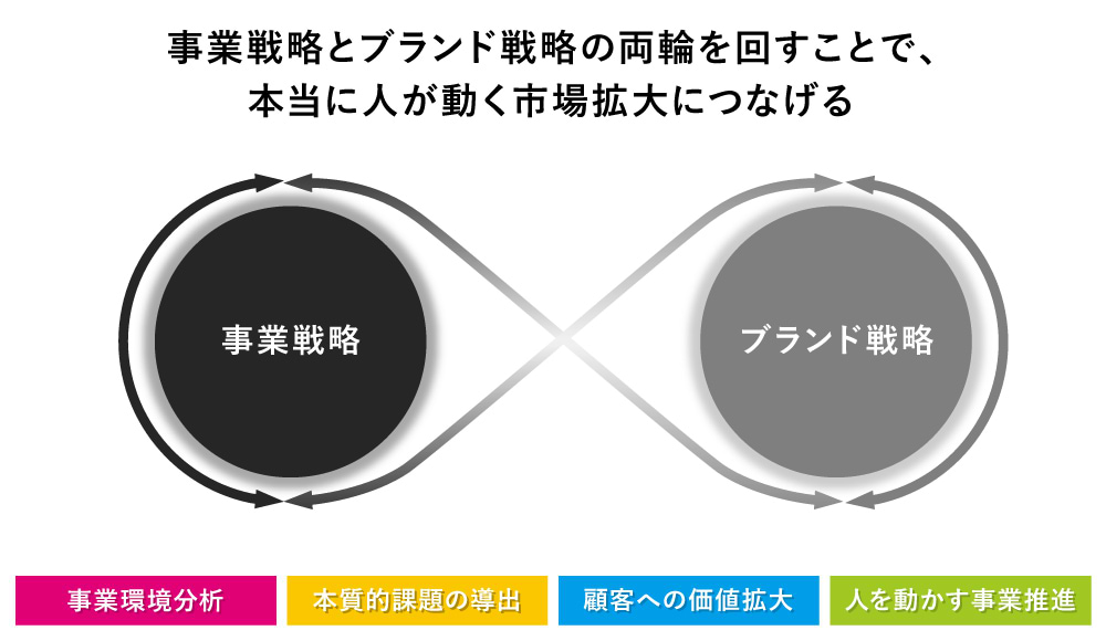 事業戦略・ブランド戦略