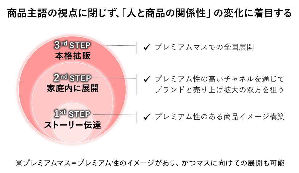 市場獲得の３段階