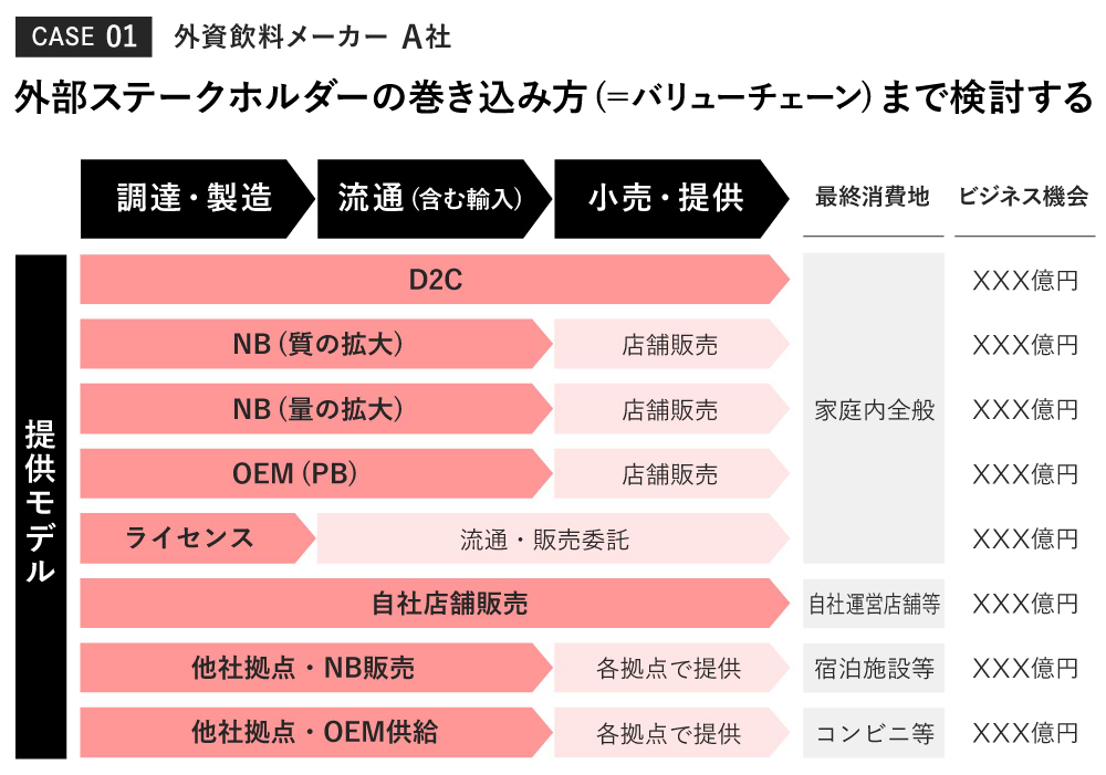 バリューチェーン