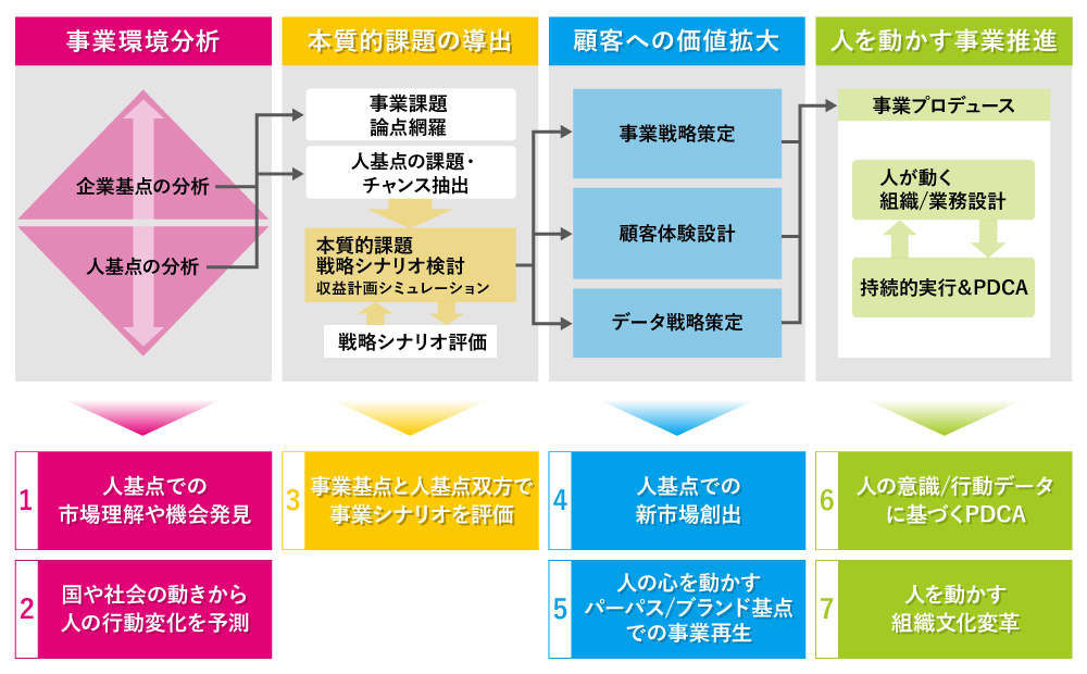 7つの特徴