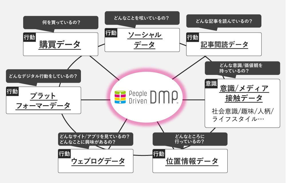 People Driven DMP