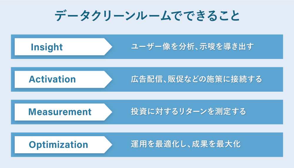 データクリーンルーム、4つのソリューション領域