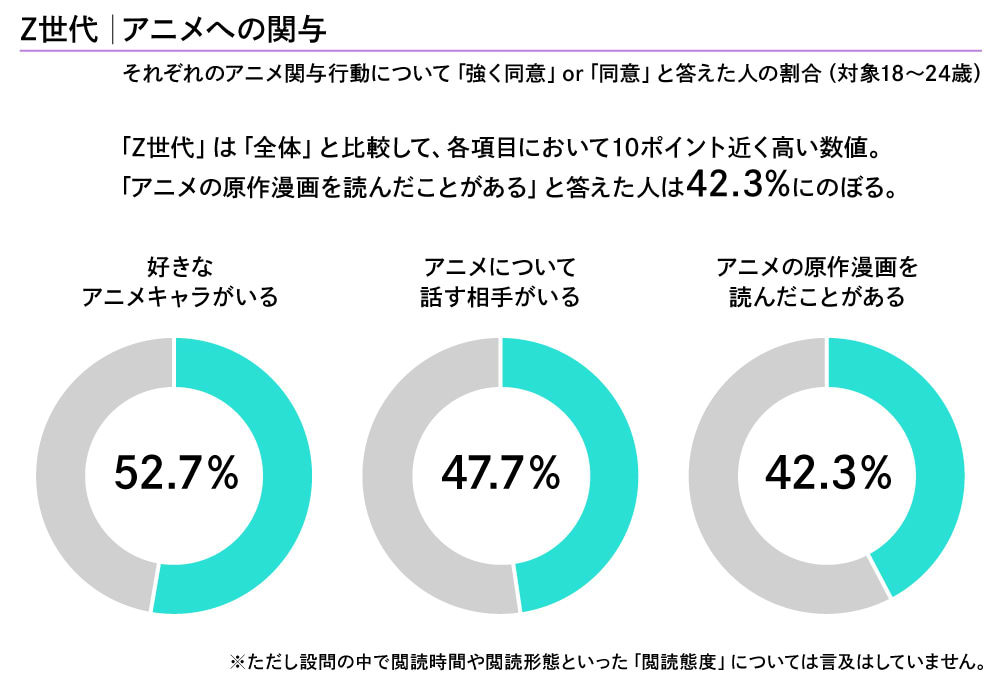 それぞれのアニメ関与行動について「強く同意」or「同意」と答えた人の割合（対象18〜24歳）