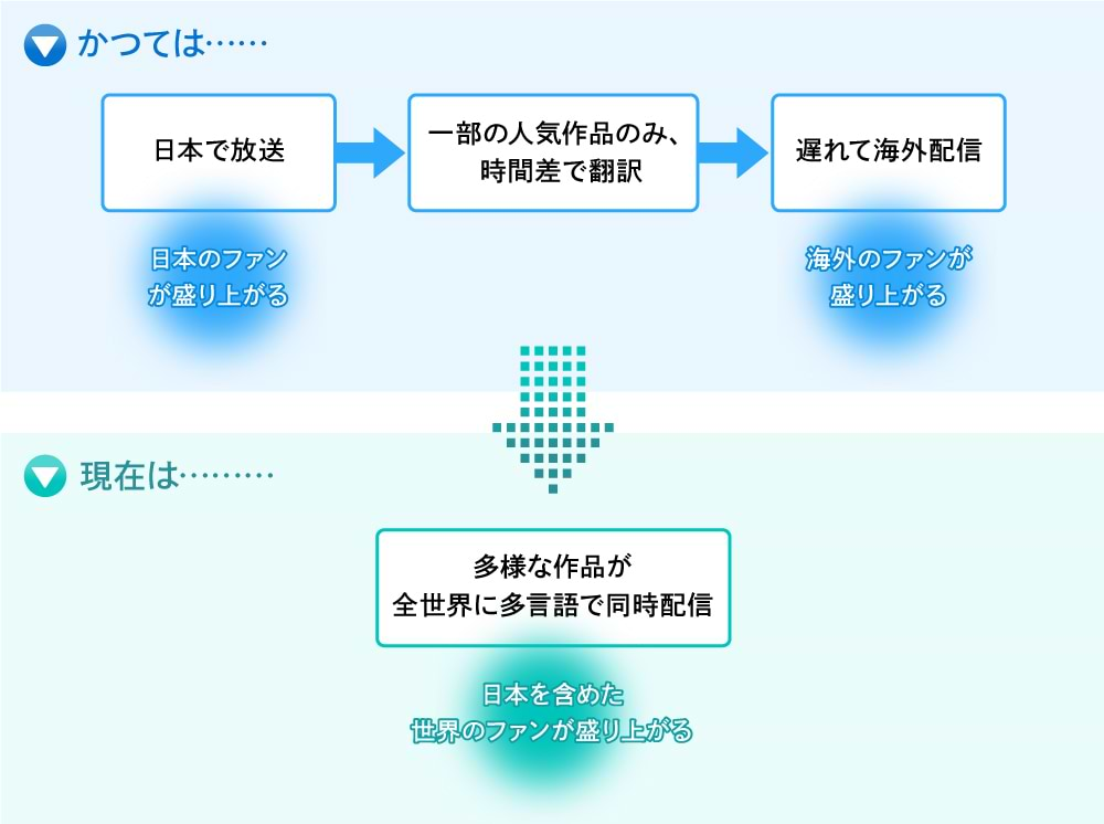 日本のアニメは全世界にほぼリアルタイムで配信！