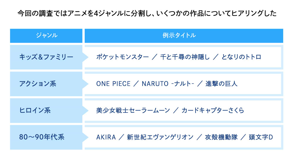 今回の調査ではアニメを4ジャンルに分類し、いくつかの作品についてヒアリングした