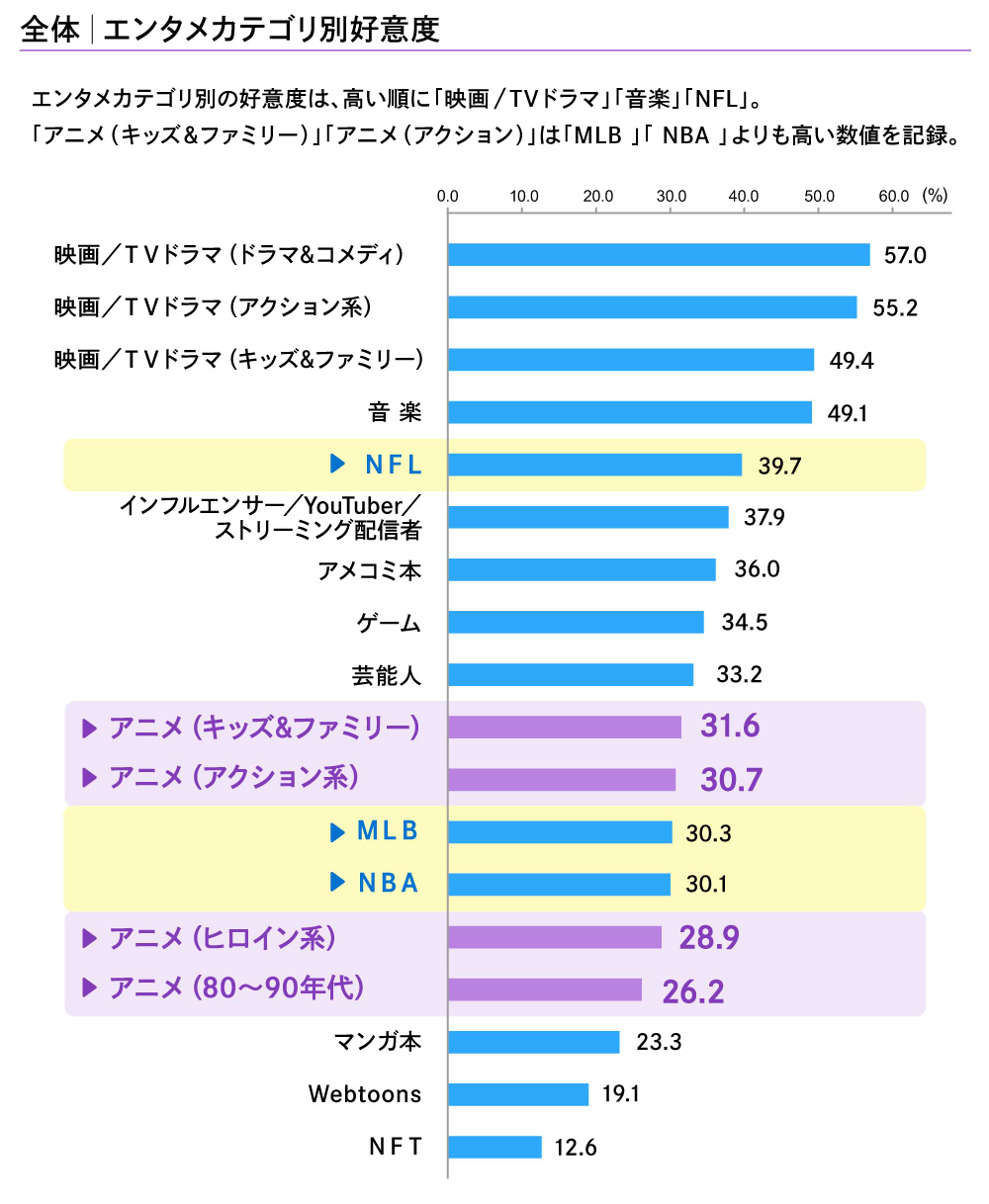 各エンタメカテゴリに対して好きだと思うもの（全世代）