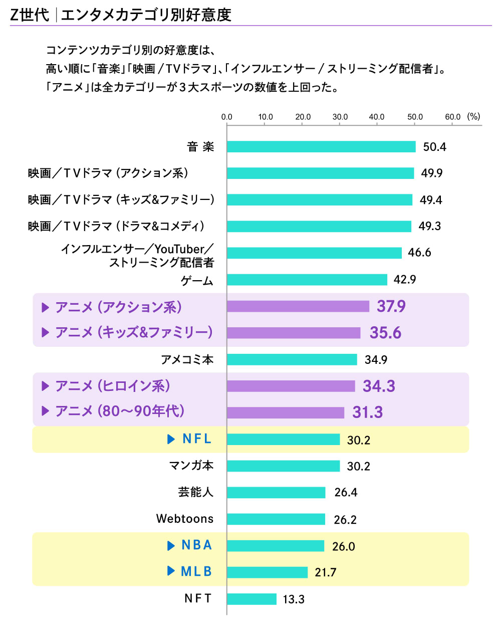 各エンタメカテゴリに対して好きだと思うもの（Z世代）