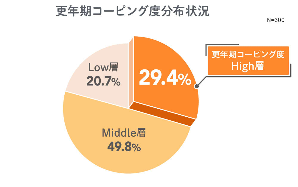 更年期コーピング層の割合