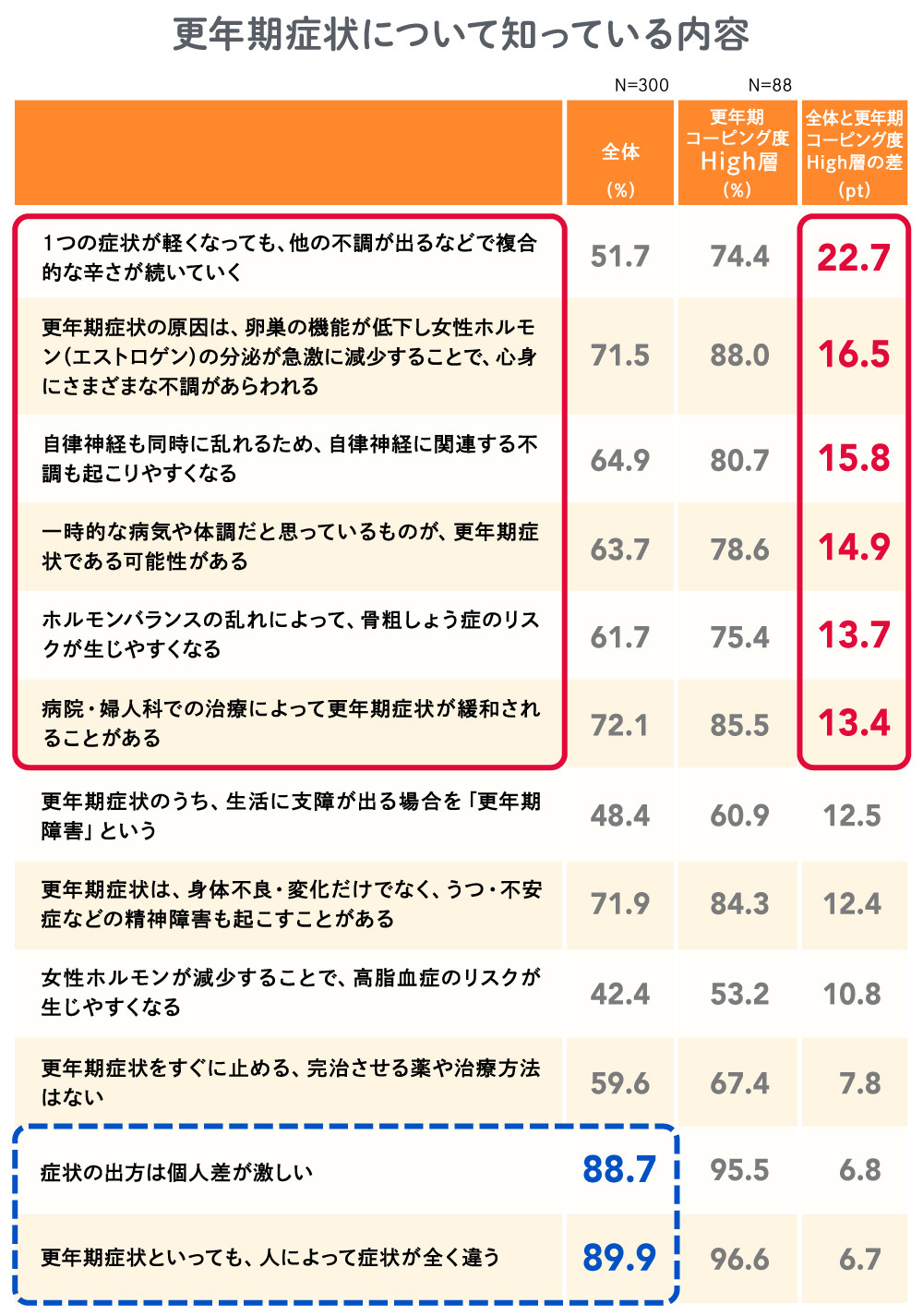 更年期症状について知っている内容