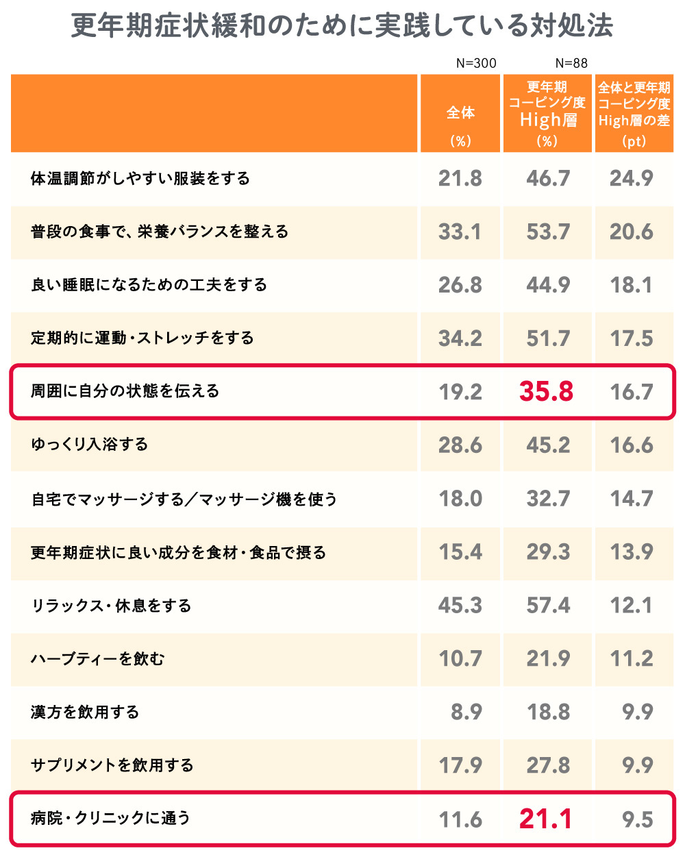 更年期症状を緩和するための対処法