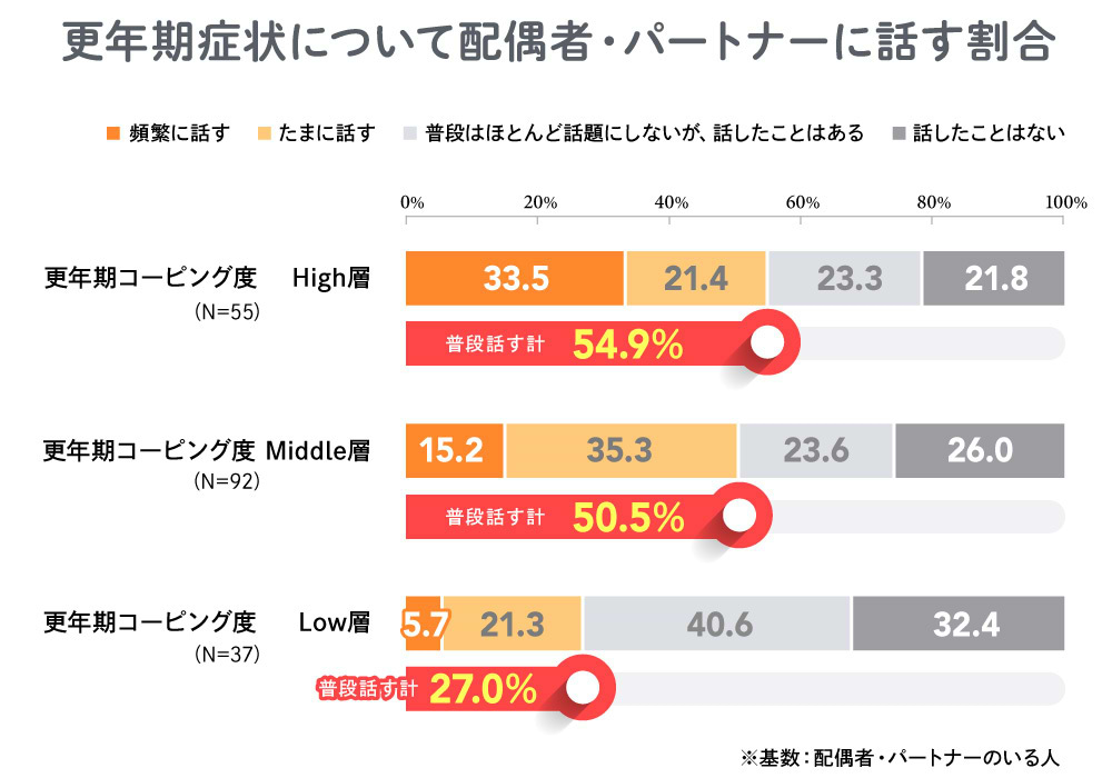 更年期症状について配偶者・パートナーに話す割合