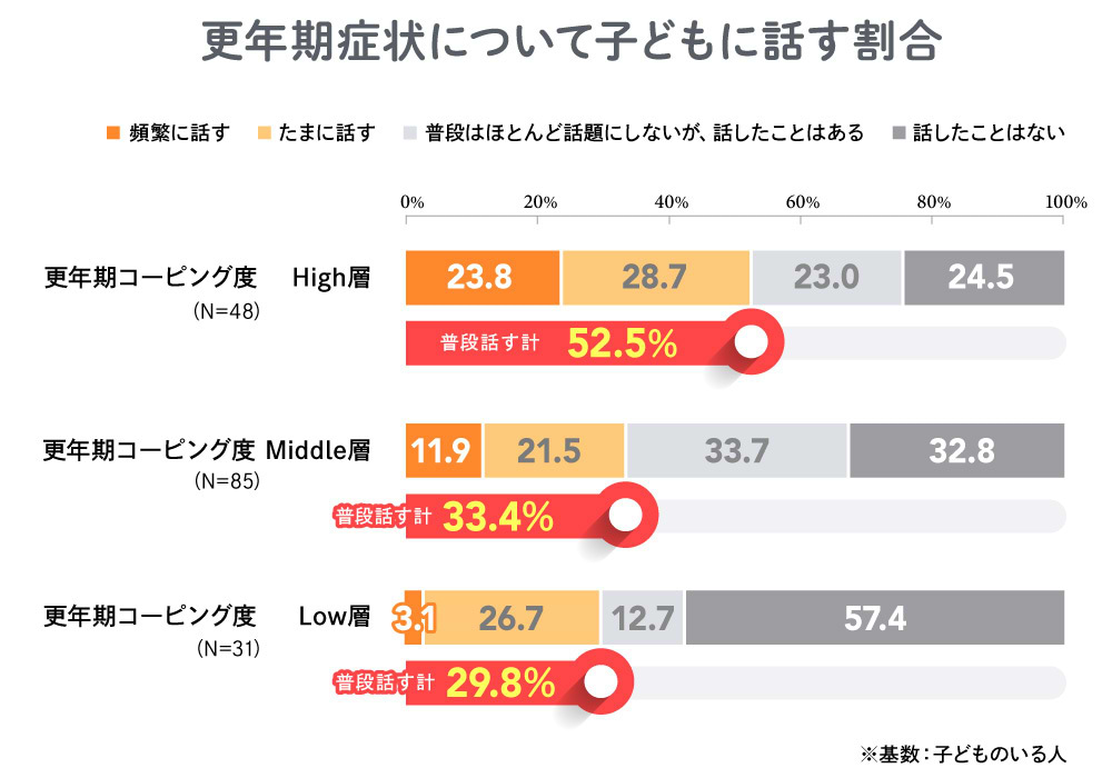 更年期症状について子どもに話す割合