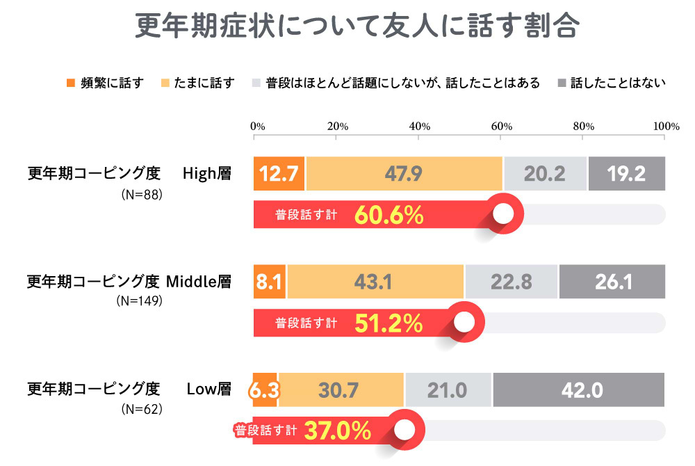 更年期症状について友人に話す割合