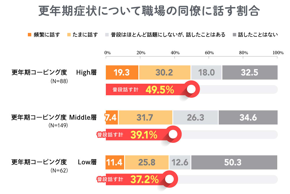 更年期症状について同寮に話す割合