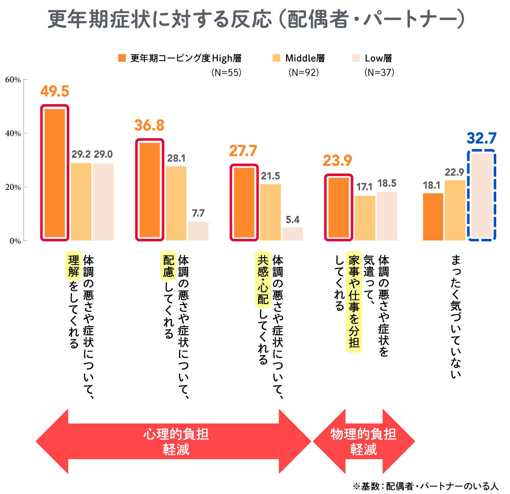 更年期症状についての反応（配偶者・パートナー）