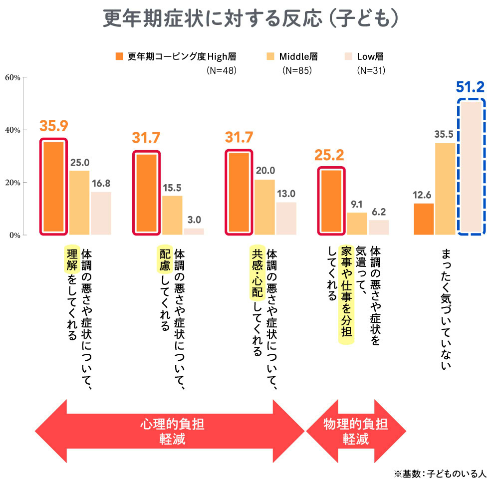 更年期症状に対する反応（子ども）