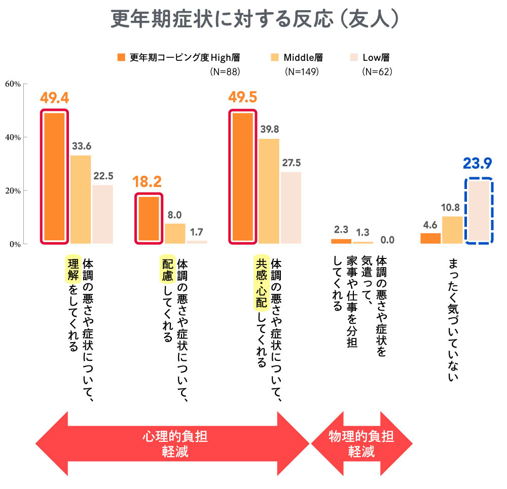 更年期症状に対する反応（友人）