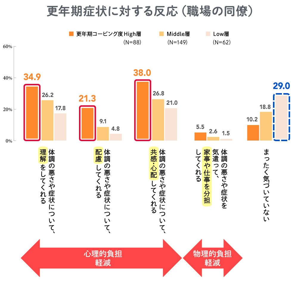 更年期症状に対する反応（同僚）