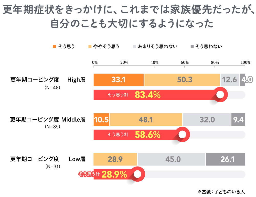 更年期症状をきっかけに、これまでは家族優先だったが、自分のことも大切にするようになった