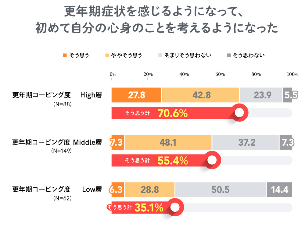 更年期症状を感じるようになって、初めて自分の心身のことを考えるようになった