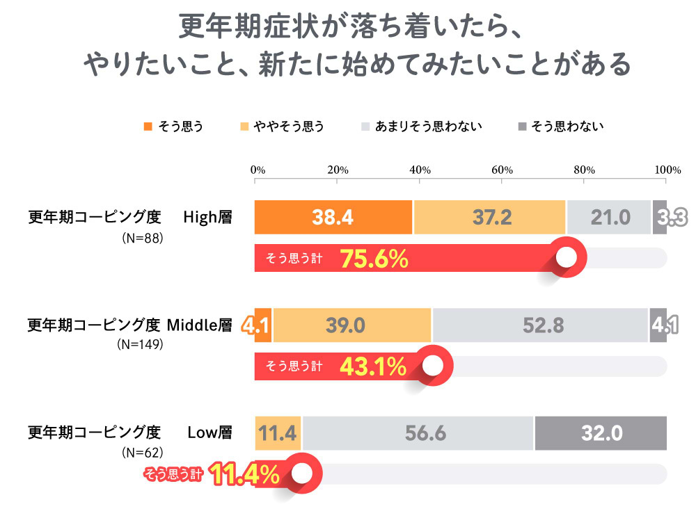 更年期症状が落ち着いたらやりたいこと、新たに始めてみたいことがある