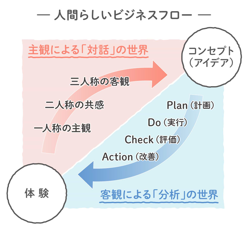 人間らしいビジネスフロー図