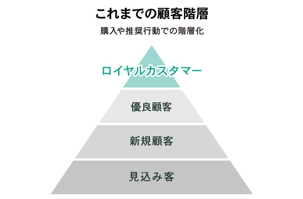 これまでの顧客階層