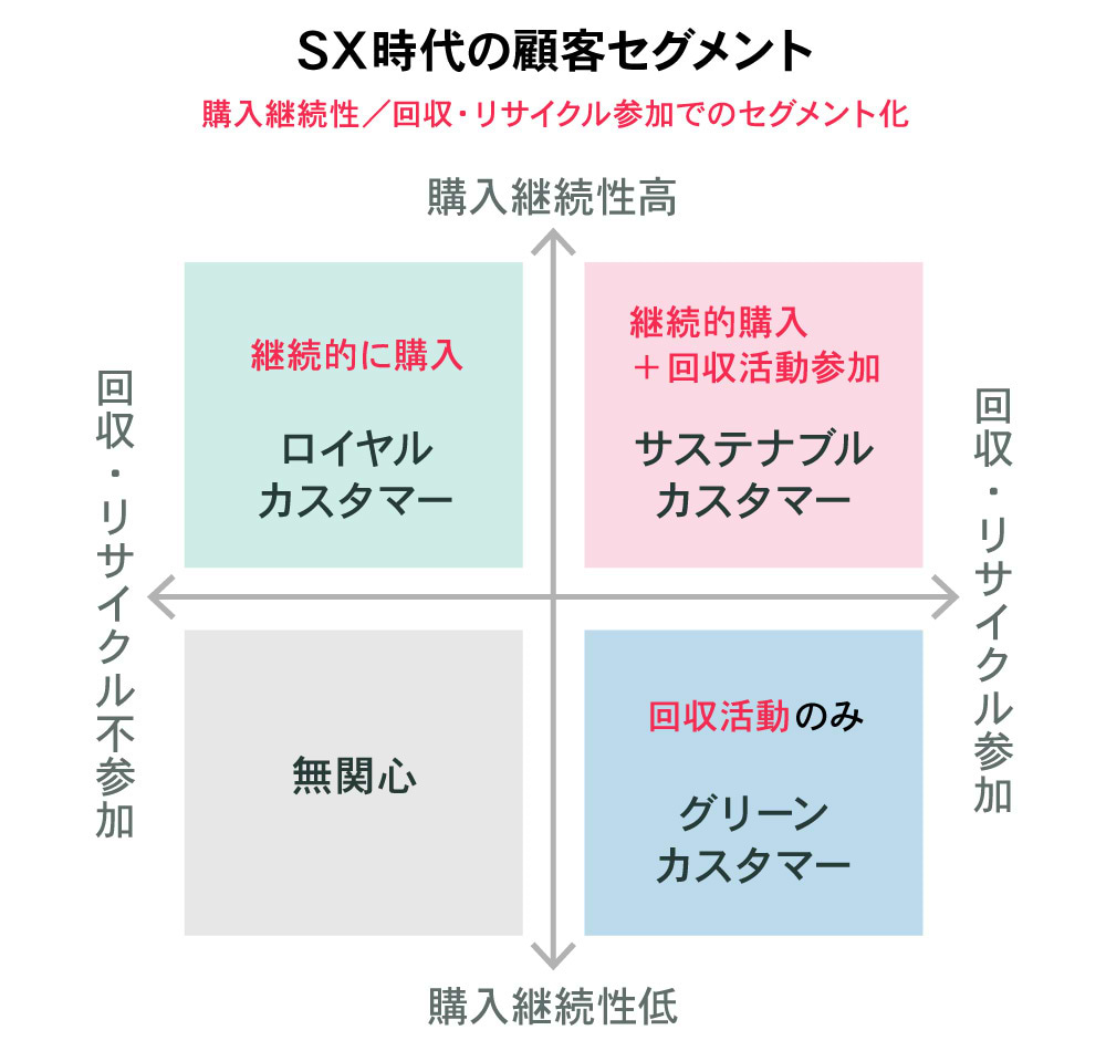 SX時代の顧客セグメント