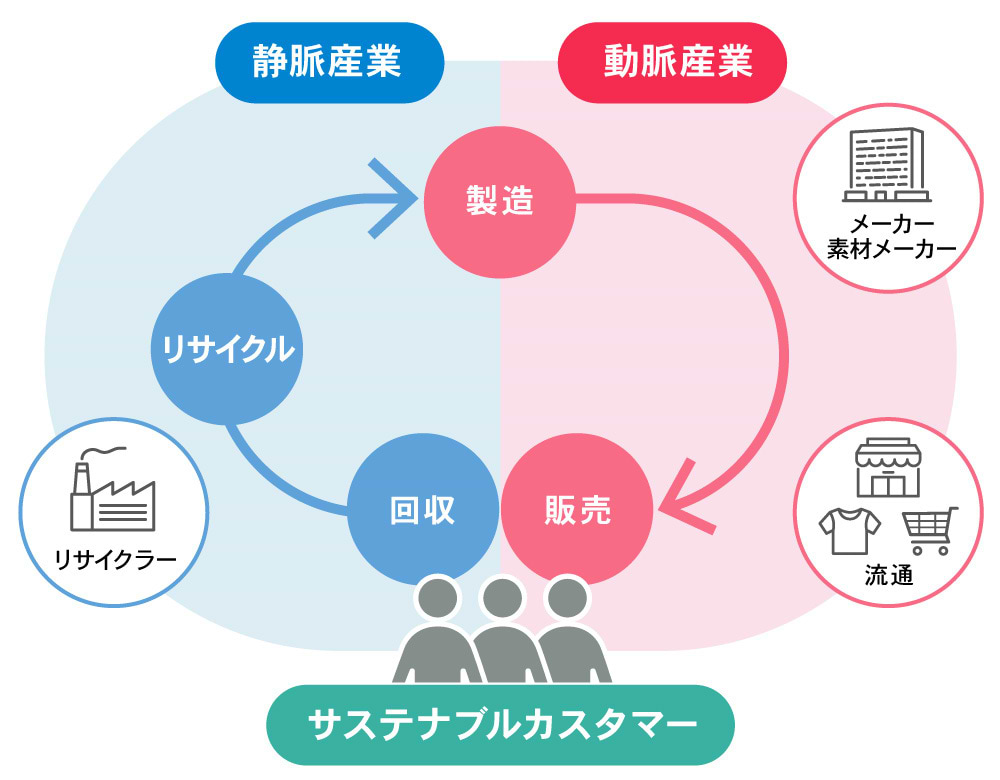 サーキュラーエコノミーとサステナブルカスタマー