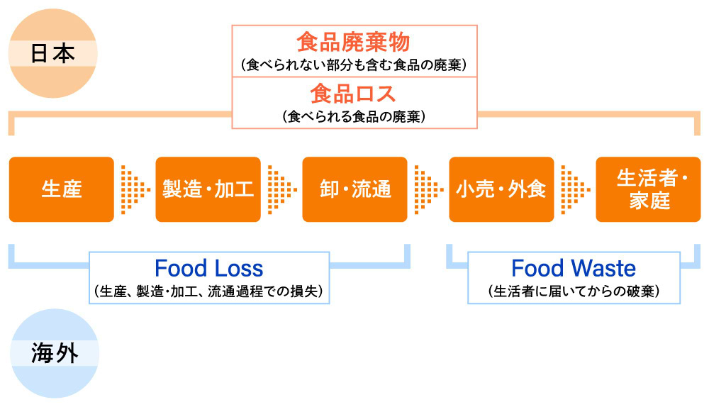 食生活ラボ